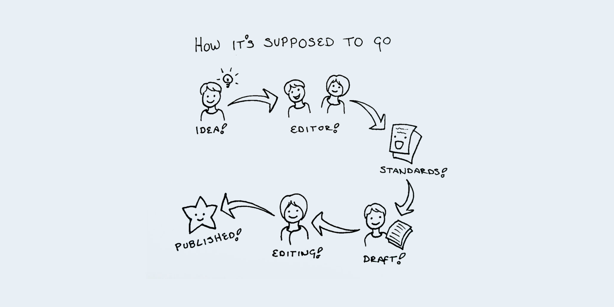 illustration of content creation process
