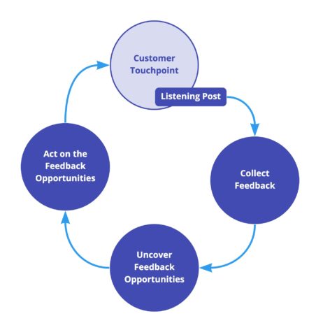 The Customer Feedback Loop Process | Think Company