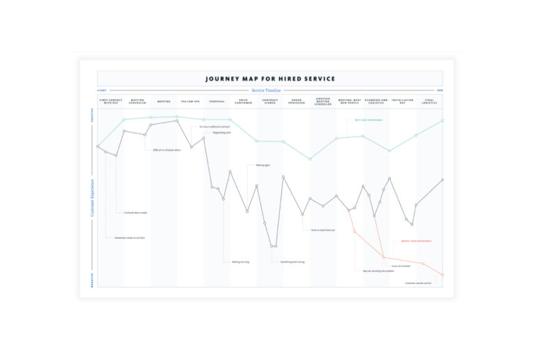 example journey map for hired services