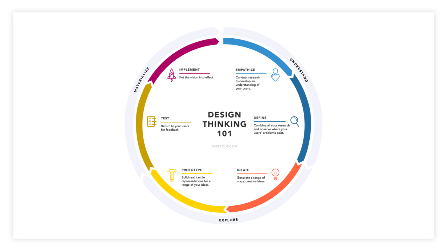 A Guide To The Design Thinking Process | Think Company