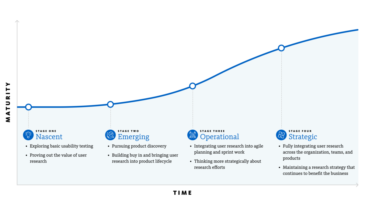 maturity model research study