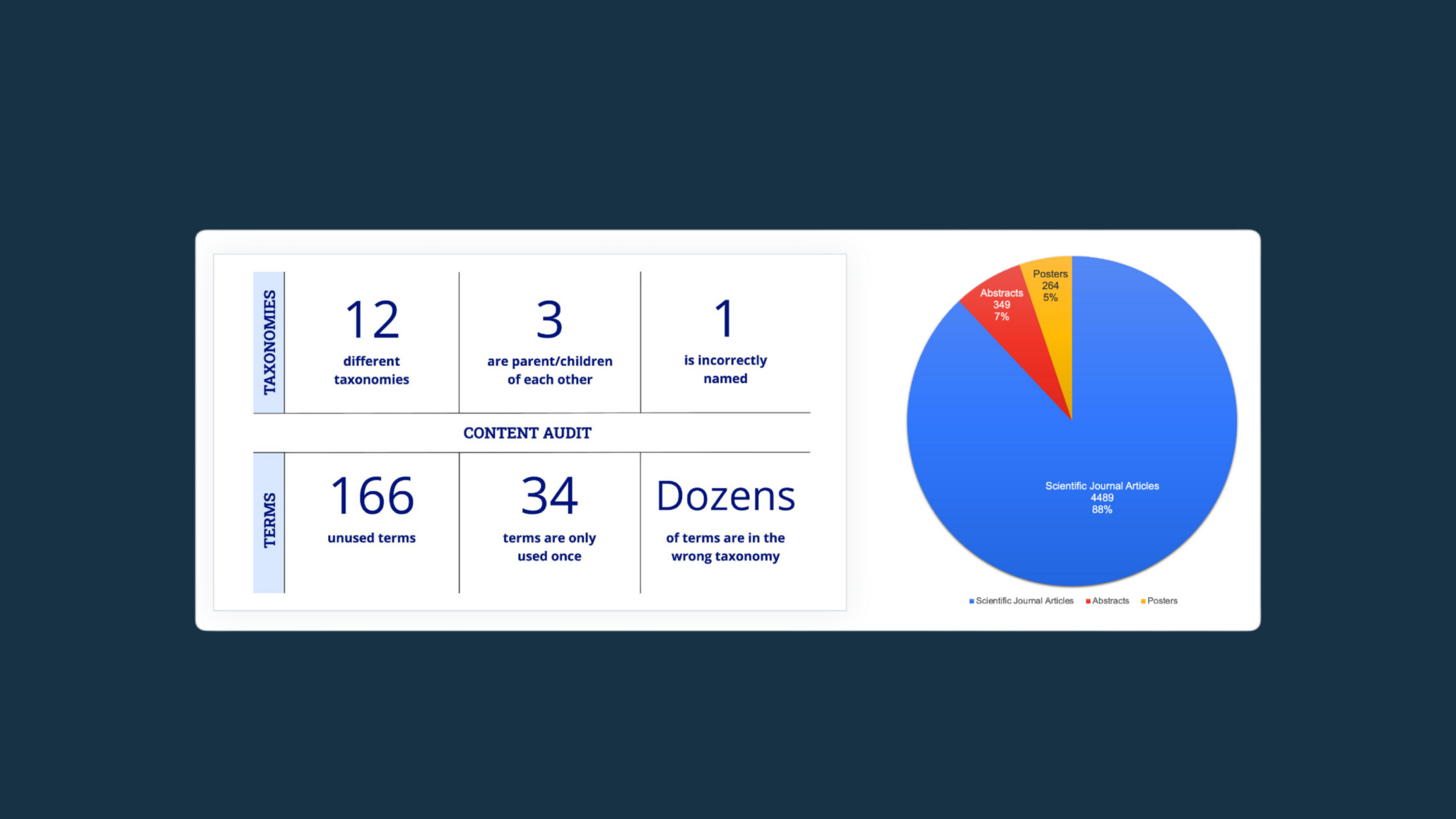 Content audit